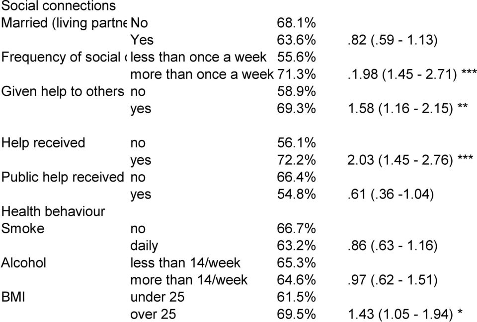 1% yes 72.2% 2.03 (1.45-2.76) *** Public help received no 66.4% yes 54.8%.61 (.36-1.04) Health behaviour Smoke no 66.7% daily 63.2%.86 (.