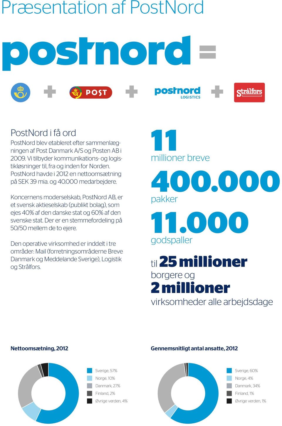 Koncernens moderselskab, PostNord AB, er et svensk aktieselskab (publikt bolag), som ejes 40% af den danske stat og 60% af den svenske stat. Der er en stemmefordeling på 50/50 mellem de to ejere.