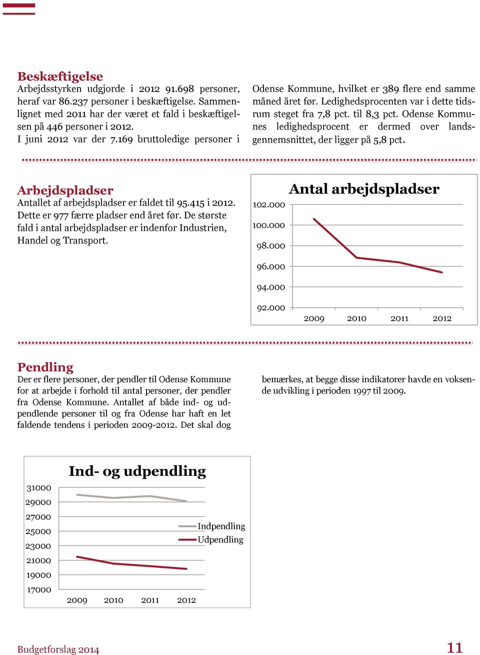 Odense Kommunes ledighedsprocent er dermed over landsgennemsnittet, der ligger på 5,8 pct. Arbejdspladser Antallet af arbejdspladser er faldet til 95.415 i 2012.