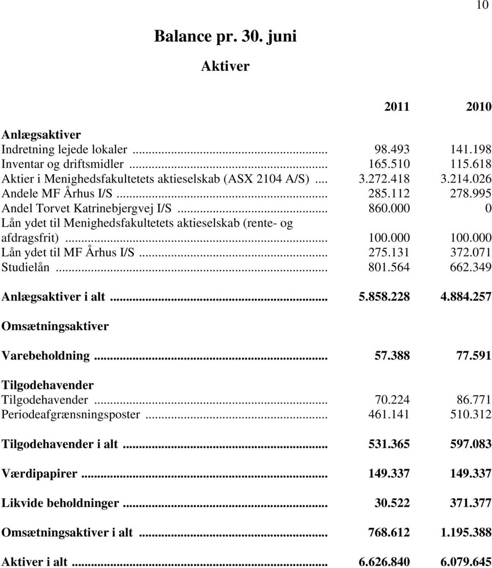 000 0 Lån ydet til Menighedsfakultetets aktieselskab (rente- og afdragsfrit)... 100.000 100.000 Lån ydet til MF Århus I/S... 275.131 372.071 Studielån... 801.564 662.349 Anlægsaktiver i alt... 5.858.