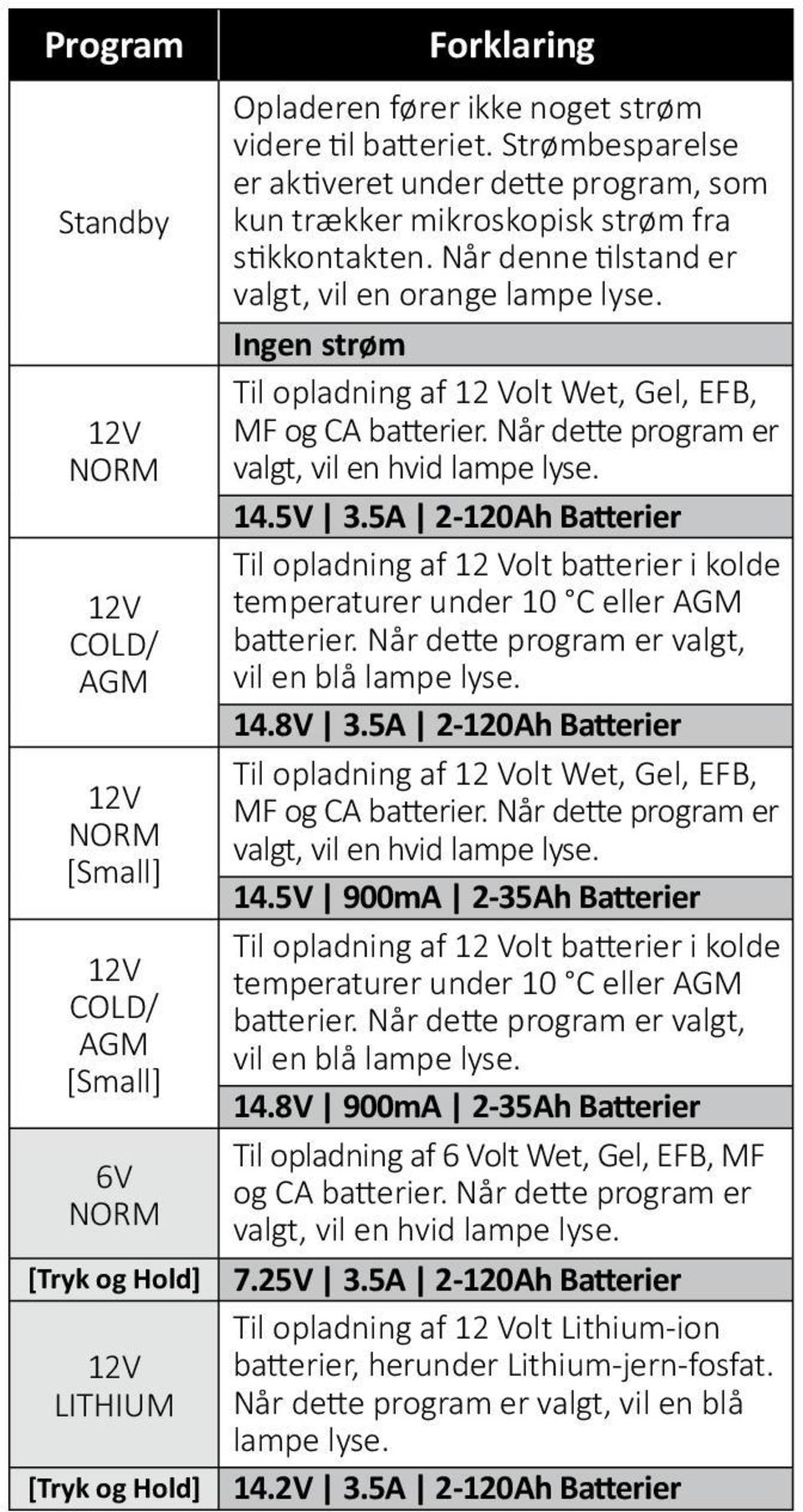 Ingen strøm Til opladning af 12 Volt Wet, Gel, EFB, MF og CA batterier. Når dette program er valgt, vil en hvid lampe lyse. 14.5V 3.