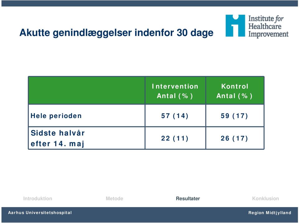 Antal (%) Hele perioden 57 (14) 59