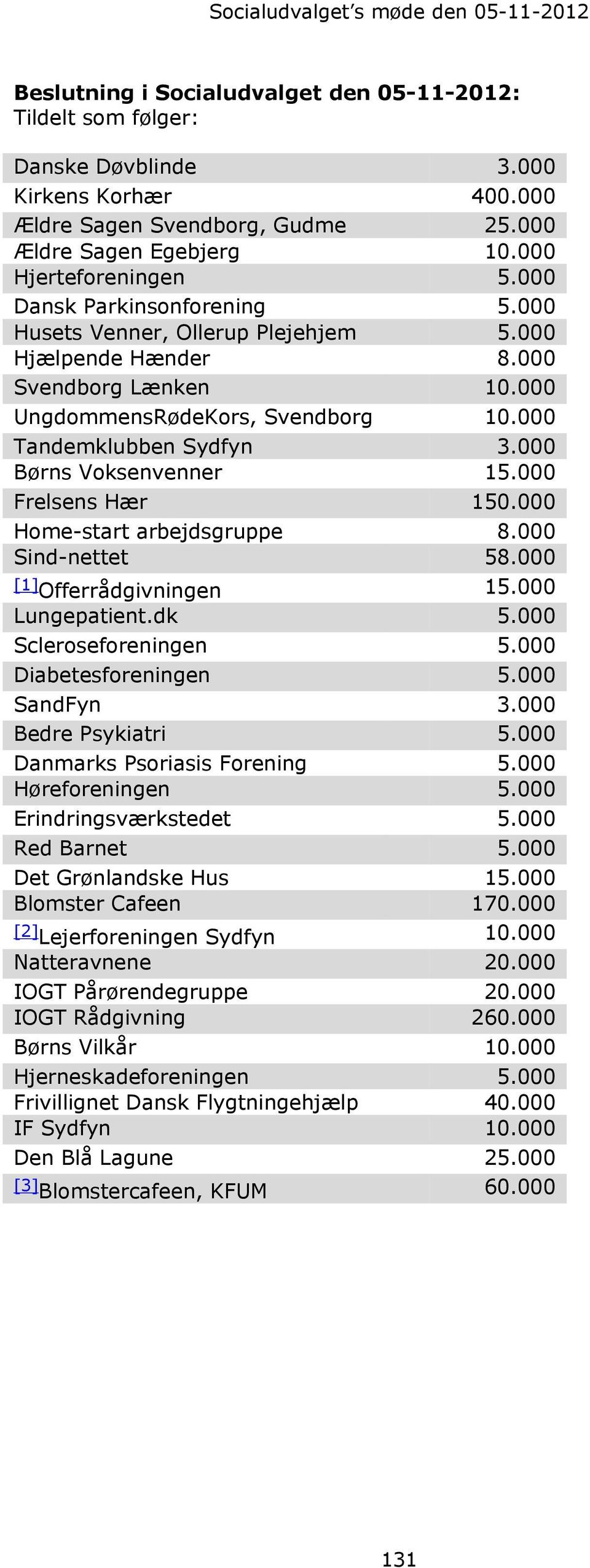 000 Børns Voksenvenner 15.000 Frelsens Hær 150.000 Home-start arbejdsgruppe 8.000 Sind-nettet 58.000 [1] Offerrådgivningen 15.000 Lungepatient.dk 5.000 Scleroseforeningen 5.000 Diabetesforeningen 5.