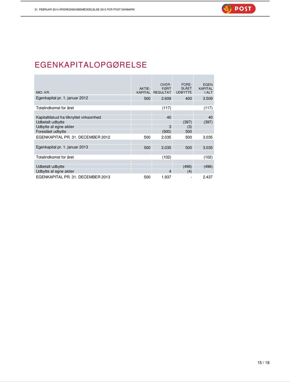 509 Totalindkomst for året (117) (117) Kapitaltilskud fra tilknyttet virksomhed 40 40 Udbetalt udbytte (397) (397) Udbytte af egne aktier 3 (3)