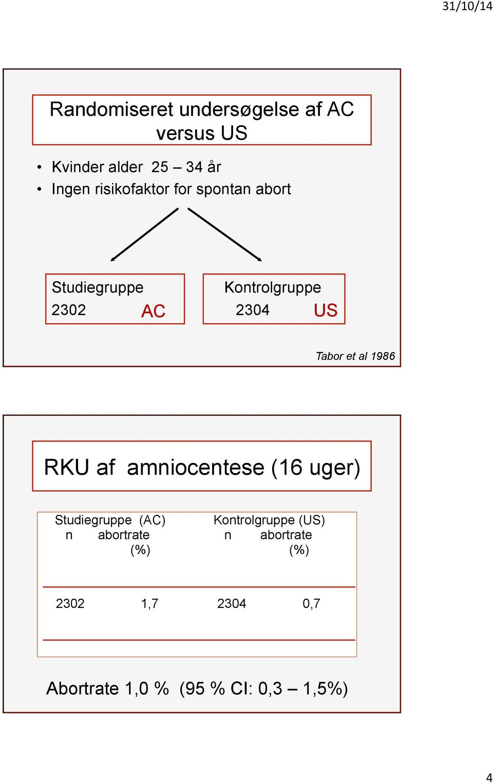 Tabor et al 1986 RKU af amniocentese (16 uger) Studiegruppe (AC) n abortrate