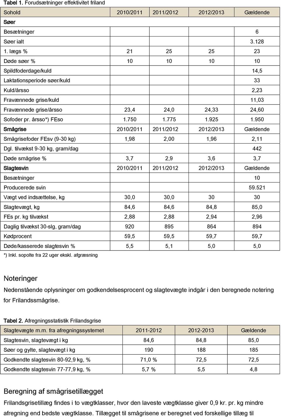 årsso*) FEso 1.750 1.775 1.925 1.950 Smågrise 2010/2011 2011/2012 2012/2013 Gældende Smågrisefoder FEsv (9-30 kg) 1,98 2,00 1,96 2,11 Dgl.