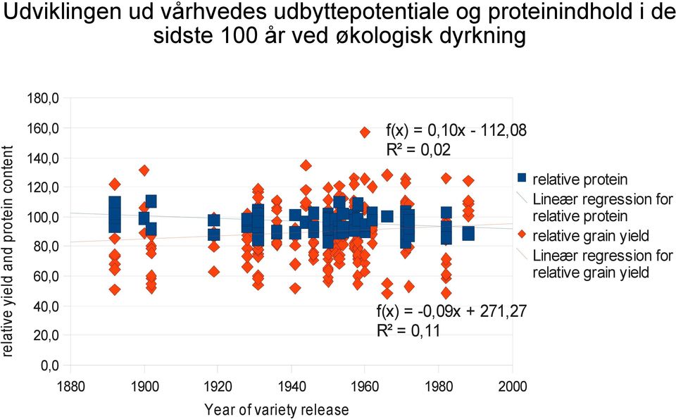 regression for relative protein relative grain yield Lineær regression for relative grain yield 120,0 100,0