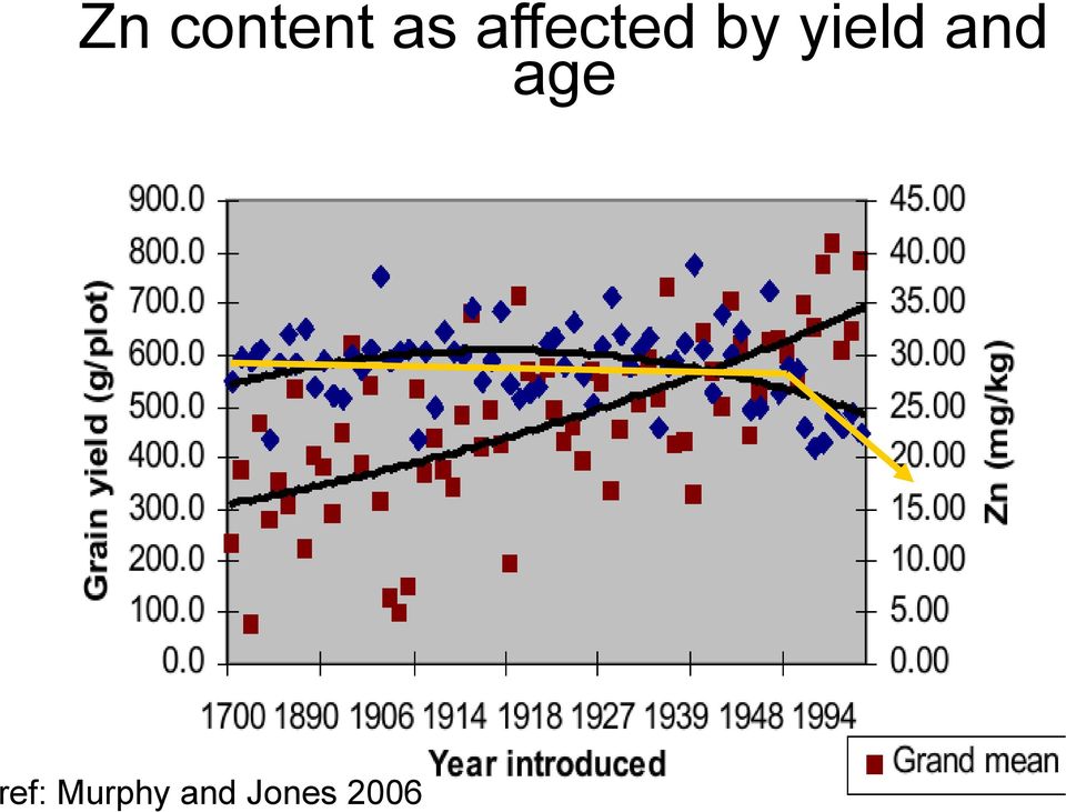 yield and age