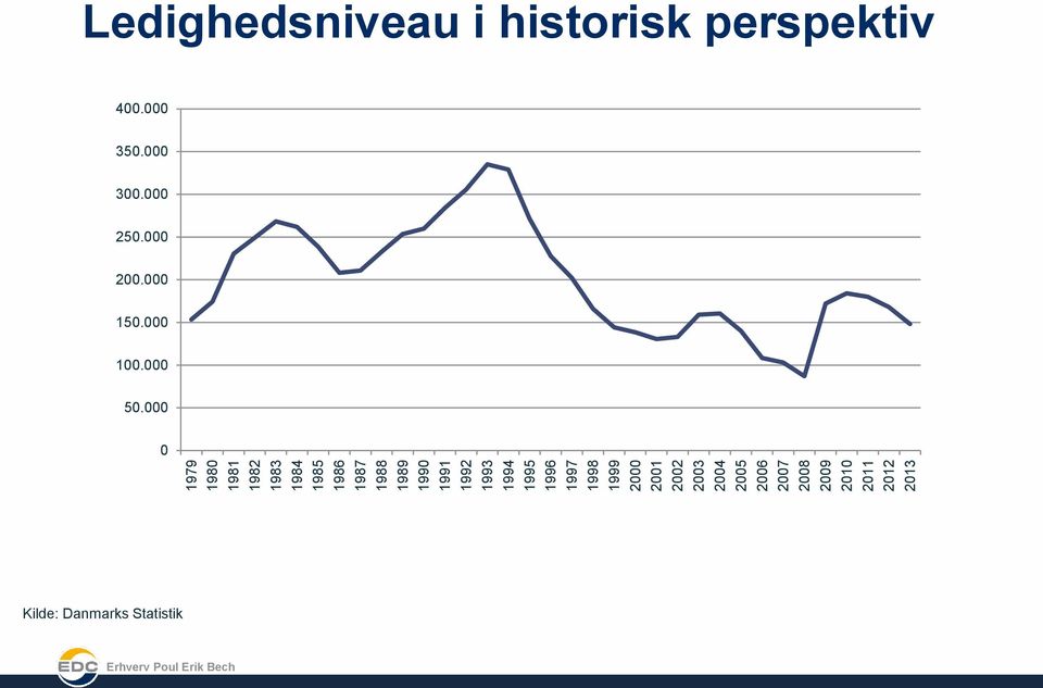2009 2010 2011 2012 2013 Ledighedsniveau i historisk perspektiv 400.000 350.
