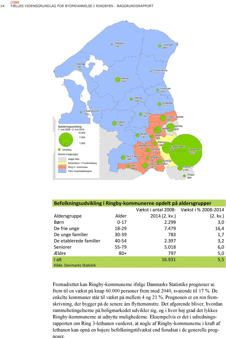 931 5,5 Kilde: Danmarks Statistik Fremadrettet kan Ringby-kommunerne ifølge Danmarks Statistiks prognoser se frem til en vækst på knap 60.000 personer frem mod 2040, svarende til 17 %.