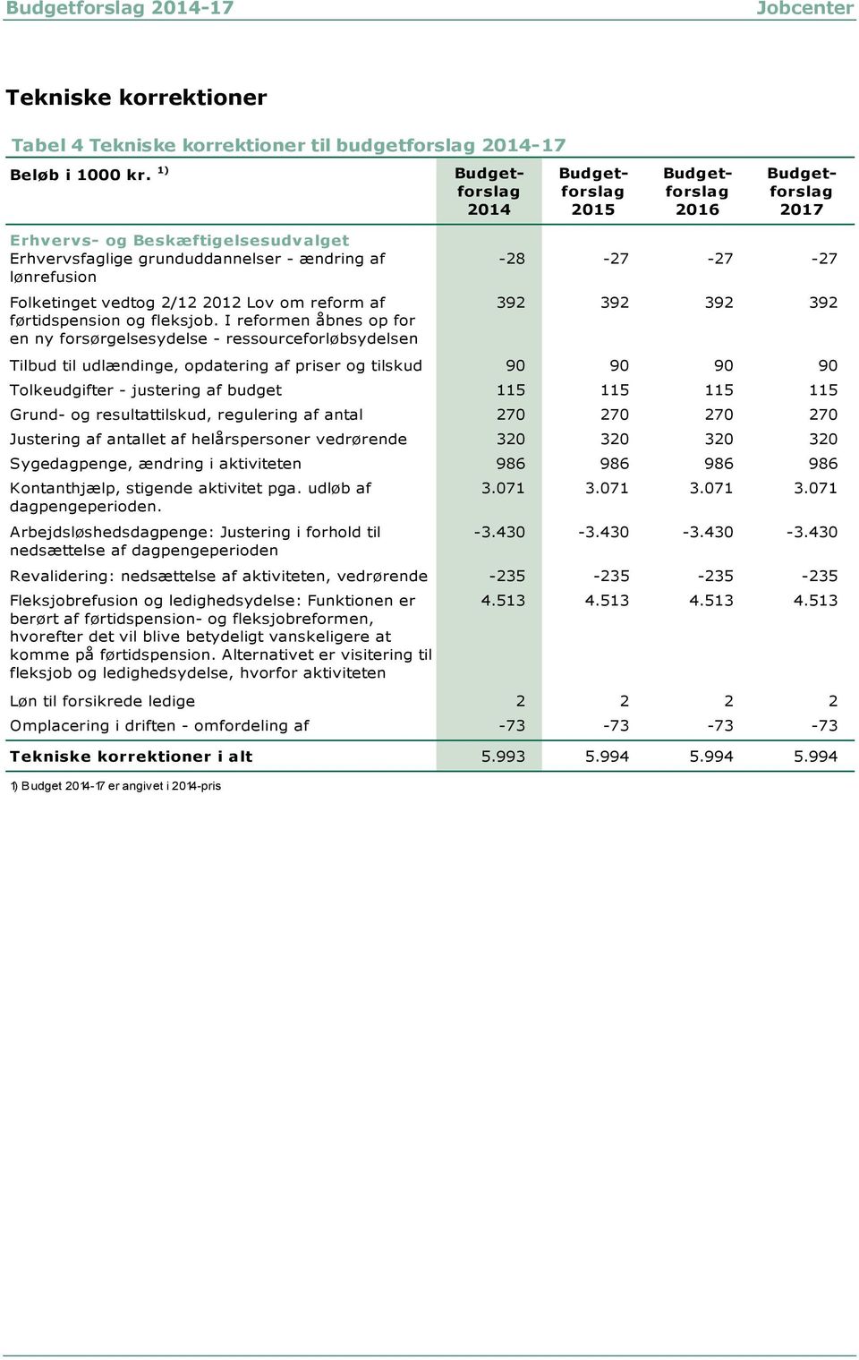 2/12 2012 Lov om reform af førtidspension og fleksjob.
