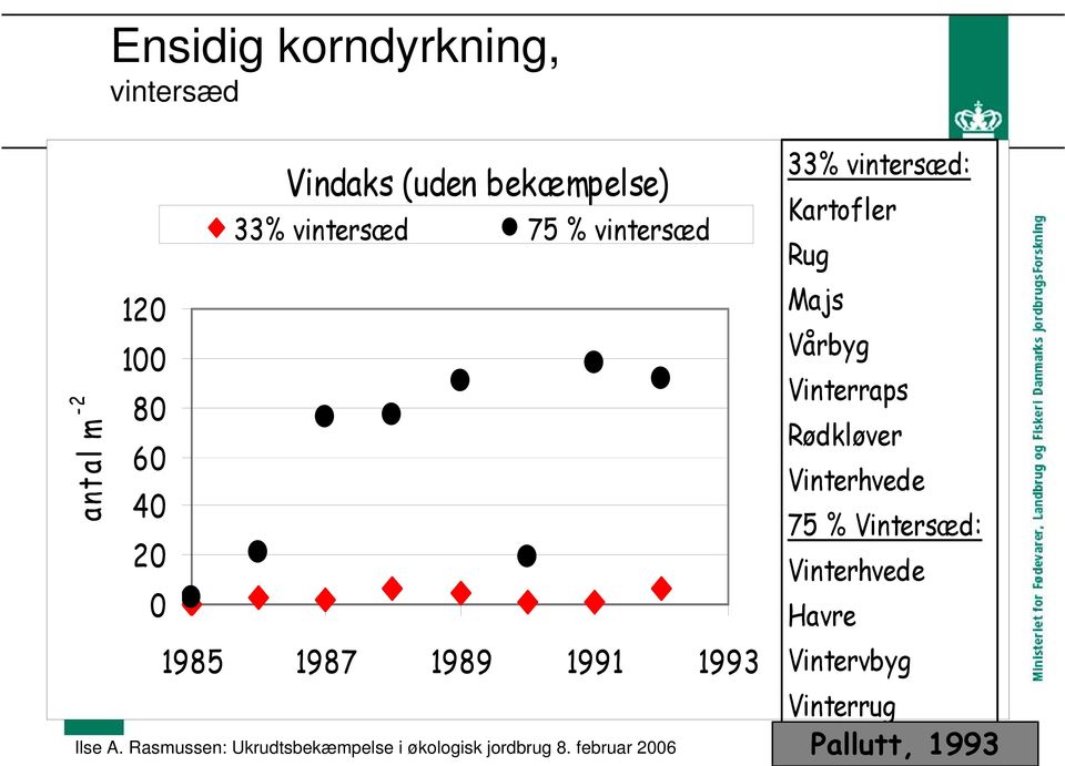 1993 33% vintersæd: Kartofler Rug Majs Vårbyg Vinterraps Rødkløver