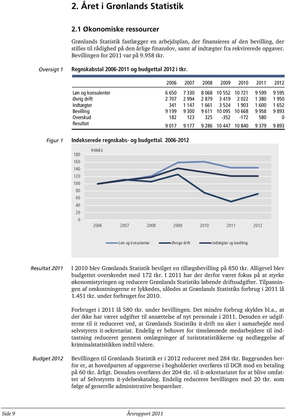 Bevillingen for 2011 var på 9.958 tkr. Oversigt 1 Regnskabstal 2006-2011 og budgettal 2012 i tkr.
