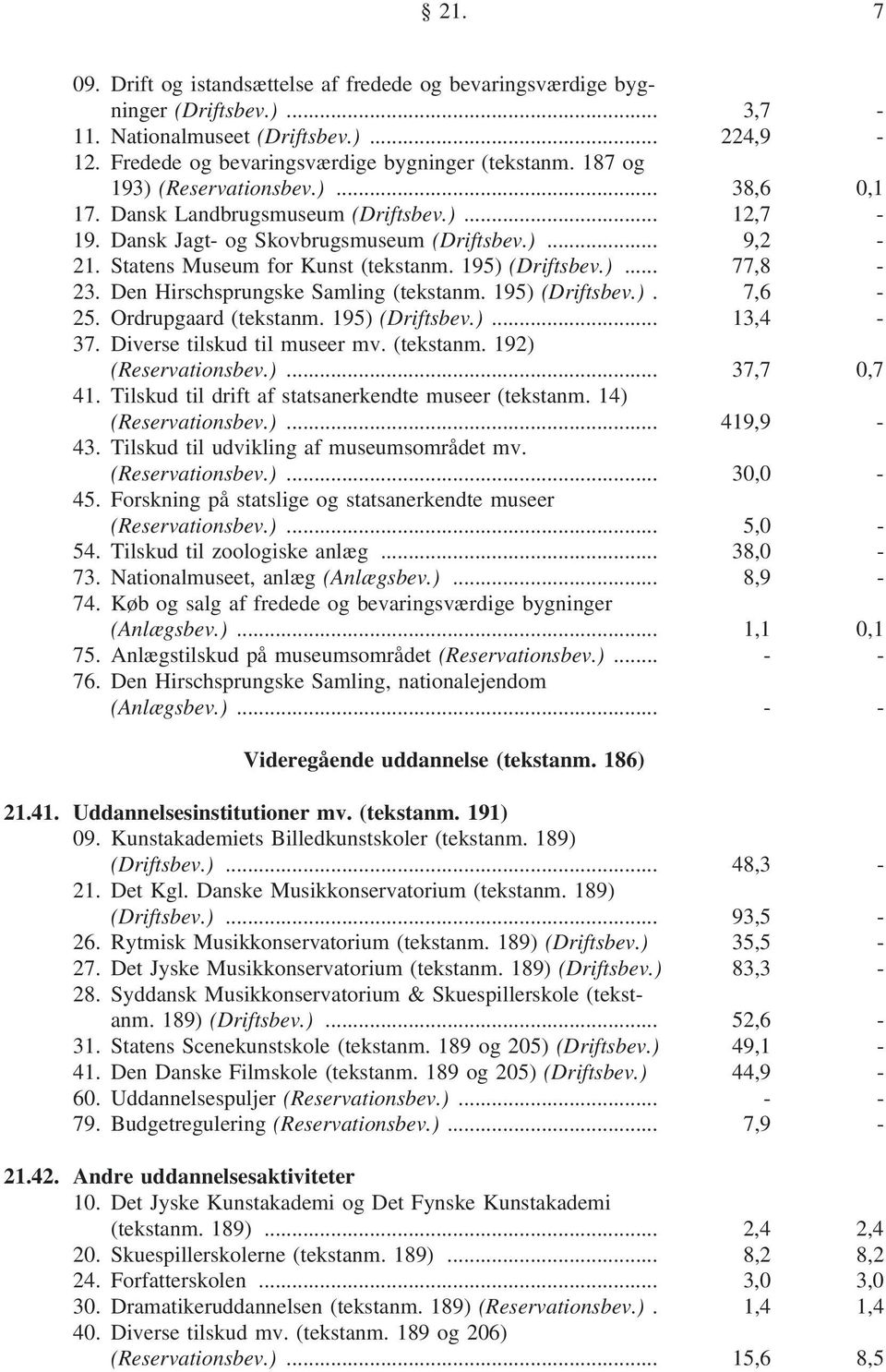 195) (Driftsbev.)... 77,8-23. Den Hirschsprungske Samling (tekstanm. 195) (Driftsbev.). 7,6-25. Ordrupgaard (tekstanm. 195) (Driftsbev.)... 13,4-37. Diverse tilskud til museer mv. (tekstanm. 192) (Reservationsbev.