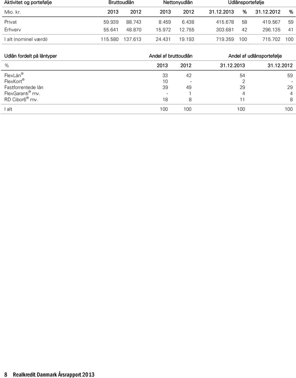 359 100 715.702 100 Udlån fordelt på låntyper Andel af bruttoudlån Andel af udlånsportefølje % 2013 2012 