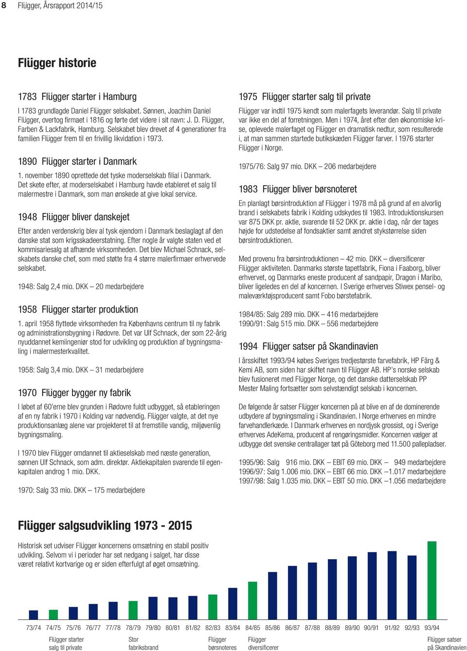 Selskabet blev drevet af 4 generationer fra familien Flügger frem til en frivillig likvidation i 1973. 1890 Flügger starter i Danmark 1.