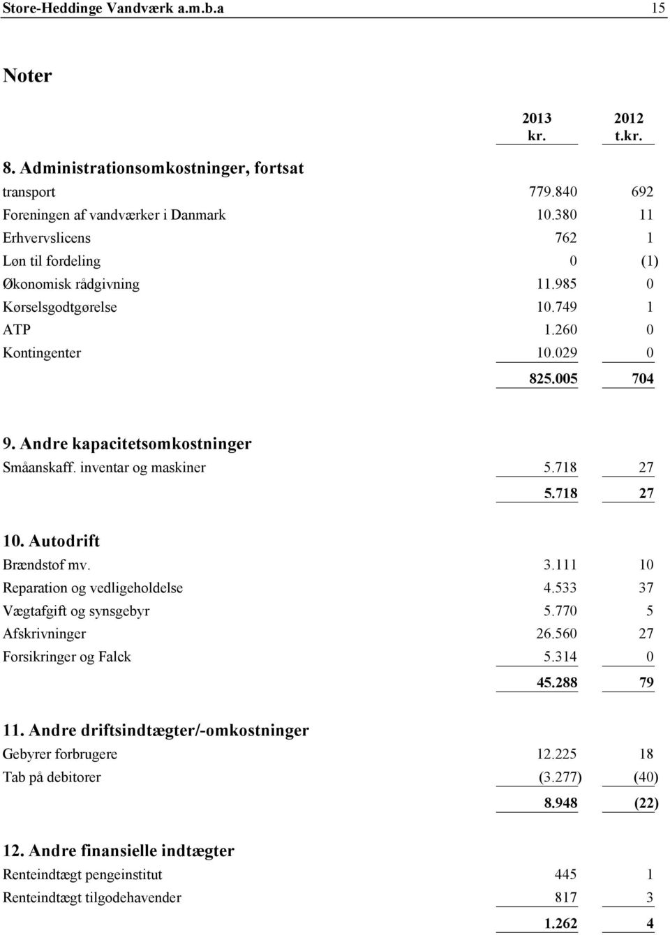 Andre kapacitetsomkostninger Småanskaff. inventar og maskiner 5.718 27 10. Autodrift Brændstof mv. 3.111 10 5.718 27 Reparation og vedligeholdelse 4.533 37 Vægtafgift og synsgebyr 5.