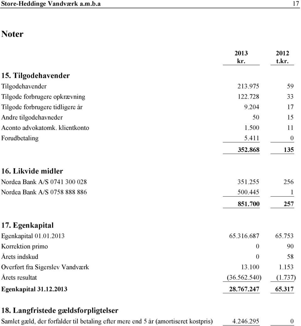 255 256 Nordea Bank A/S 0758 888 886 500.445 1 17. Egenkapital 851.700 257 Egenkapital 01.01.2013 65.316.687 65.