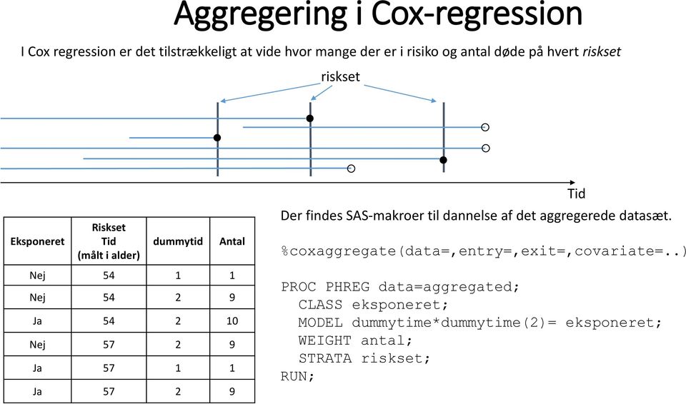 aggregerede datasæt. %coxaggregate(data=,entry=,exit=,covariate=.