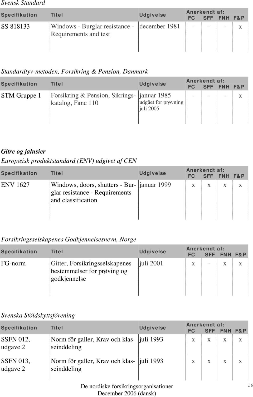 Requirements and classification januar 1999 x x x x Forsikringsselskapenes Godkjennelsesnevn, Norge FG-norm Gitter, Forsikringsselskapenes bestemmelser for prøving og godkjennelse juli