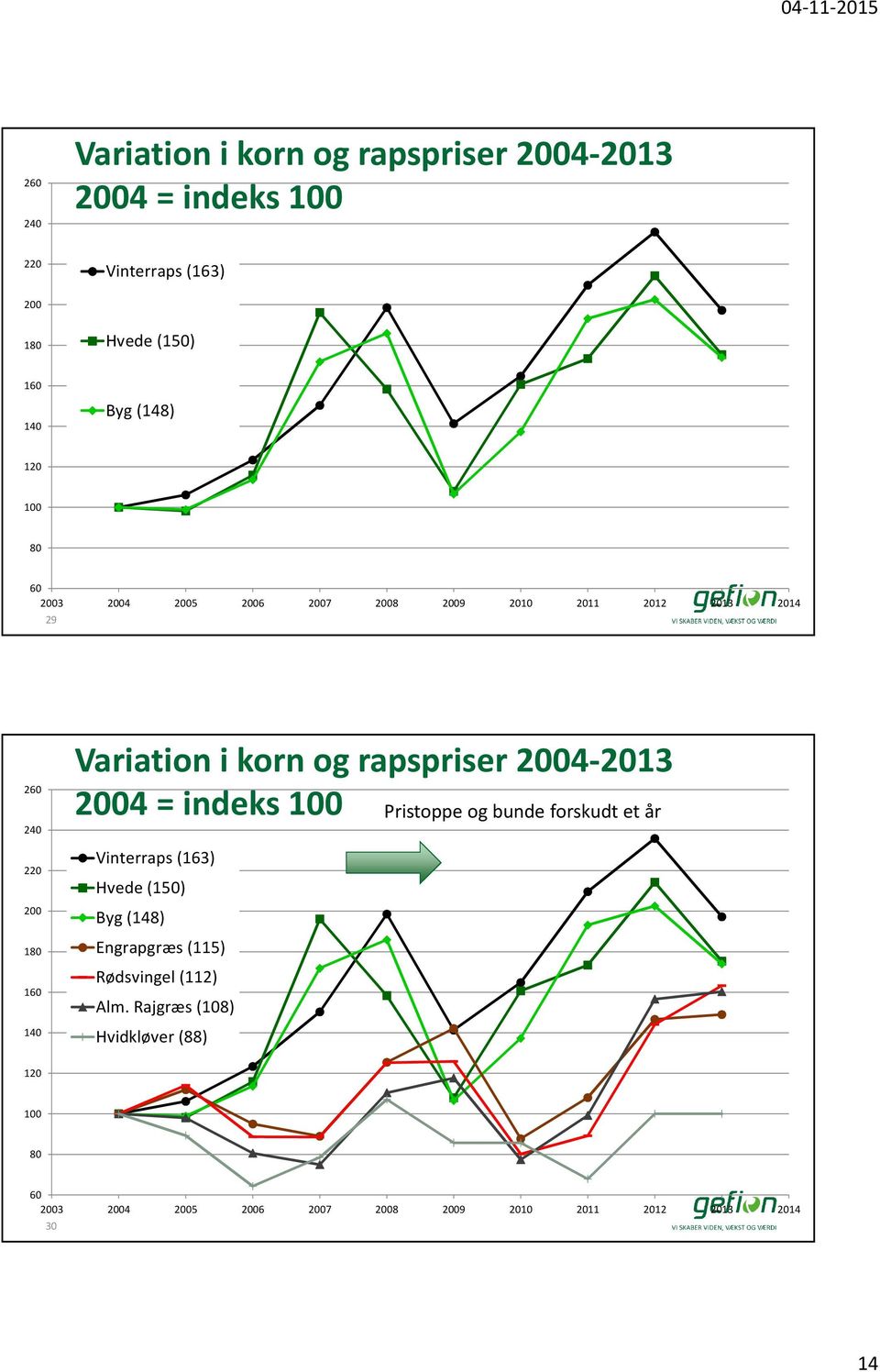 rapspriser 2004-2013 2004 = indeks 100 Pristoppe og bunde forskudt et år Vinterraps (163) Hvede (150) Byg (148) Engrapgræs