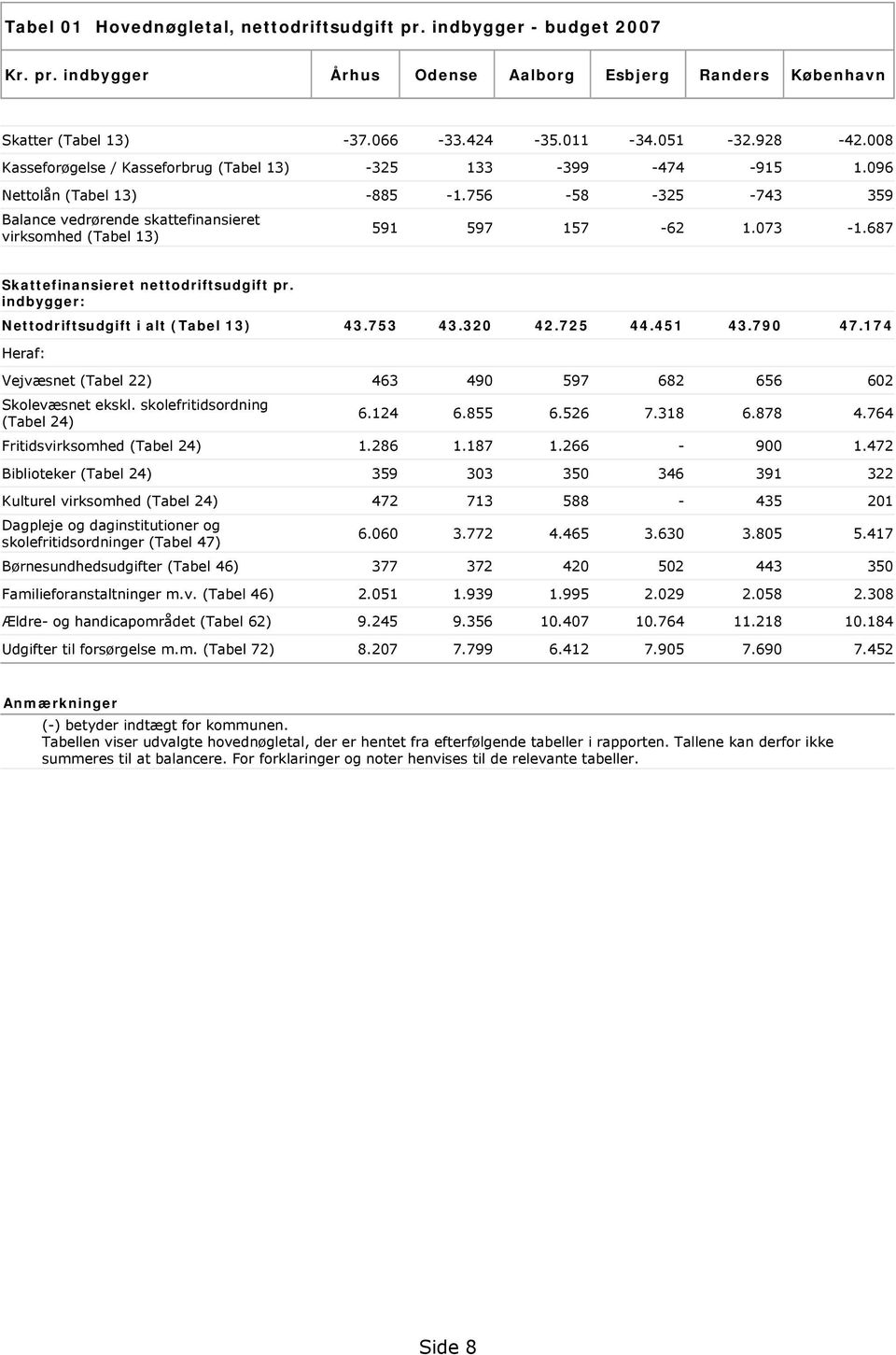 073-1.687 Skattefinansieret nettodriftsudgift pr. indbygger: Nettodriftsudgift i alt (Tabel 13) 43.753 43.320 42.725 44.451 43.790 47.