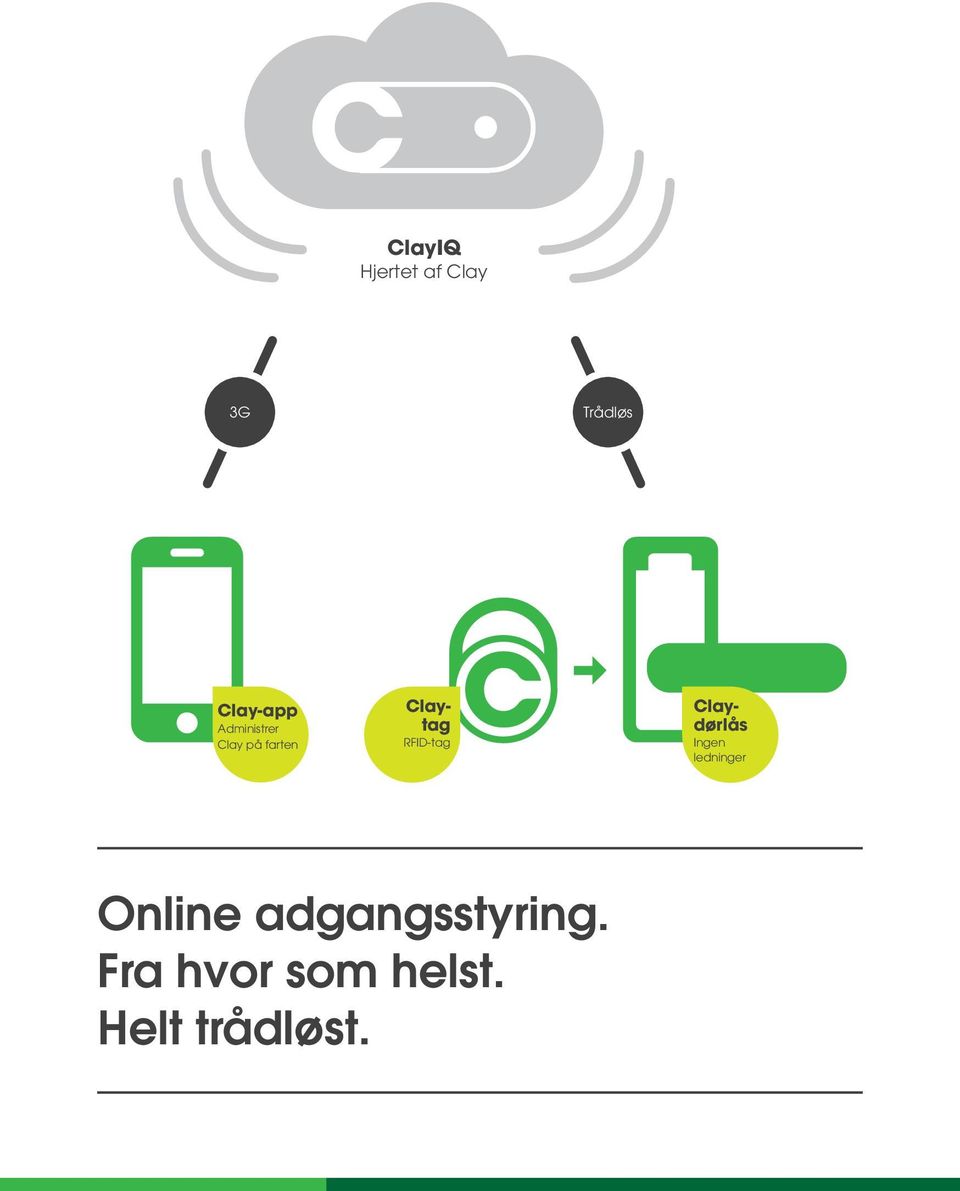 RFID-tag Claydørlås Ingen ledninger Online