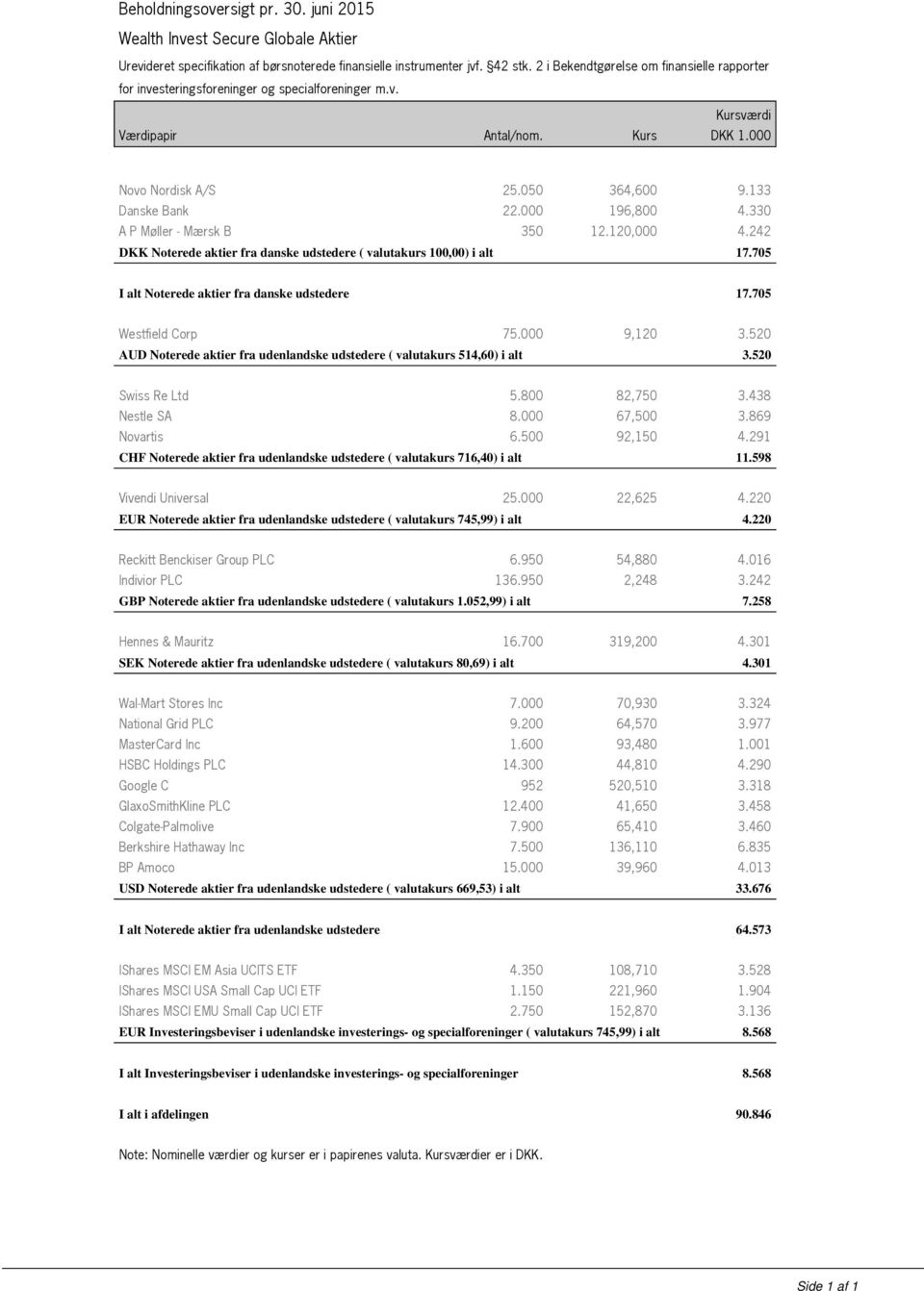 520 AUD Noterede aktier fra udenlandske udstedere ( valutakurs 514,60) i alt 3.520 Swiss Re Ltd 5.800 82,750 3.438 Nestle SA 8.000 67,500 3.869 Novartis 6.500 92,150 4.
