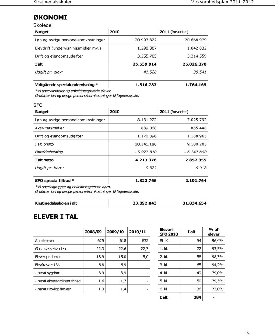 Omfatter løn og øvrige personaleomkostninger til fagpersonale. SFO Budget 2010 2011 (forventet) Løn og øvrige personaleomkostninger 8.131.222 7.025.792 Aktivitetsmidler 839.068 885.