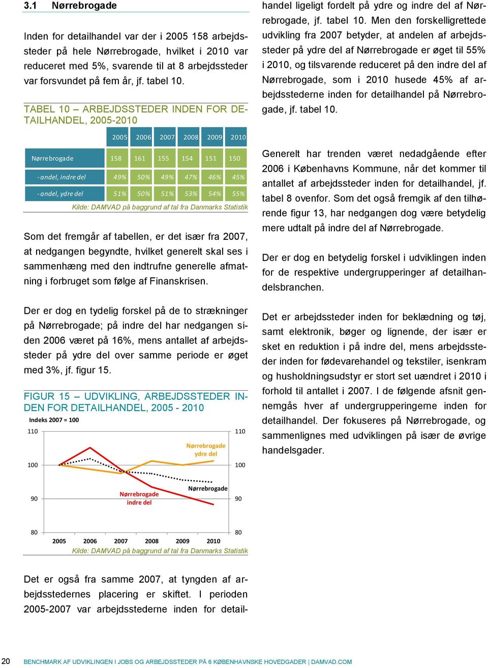 Men den forskelligrettede udvikling fra 2007 betyder, at andelen af arbejdssteder på ydre del af Nørrebrogade er øget til 55% i 2010, og tilsvarende reduceret på den indre del af Nørrebrogade, som i