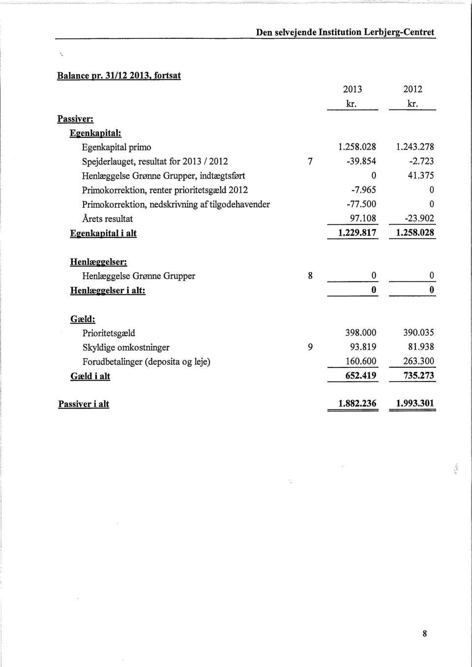Primokorrektion, nedskrivning af tilgodehavender Årets resultat Egenkapital i alt 2013 2012 kr. kr. 1.258.028 1.243.278-39.854-2.723 0 41.375-7.965 0-77.