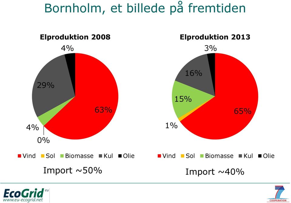 16% 63% 15% 65% 4% 0% Vind Sol Biomasse Kul