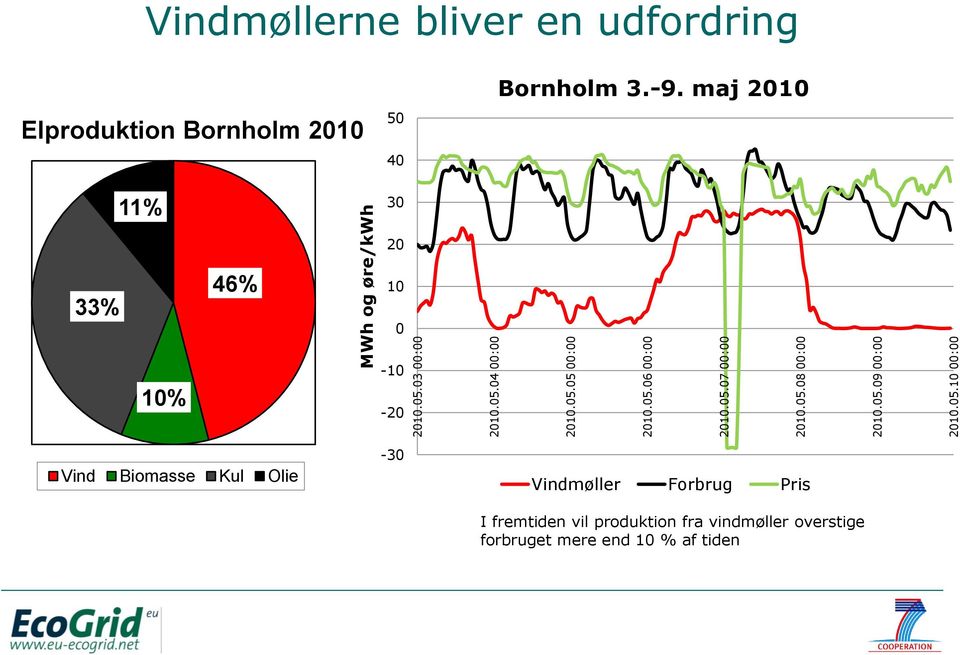 2010 11% 50 40 30 Bornholm 3.-9.