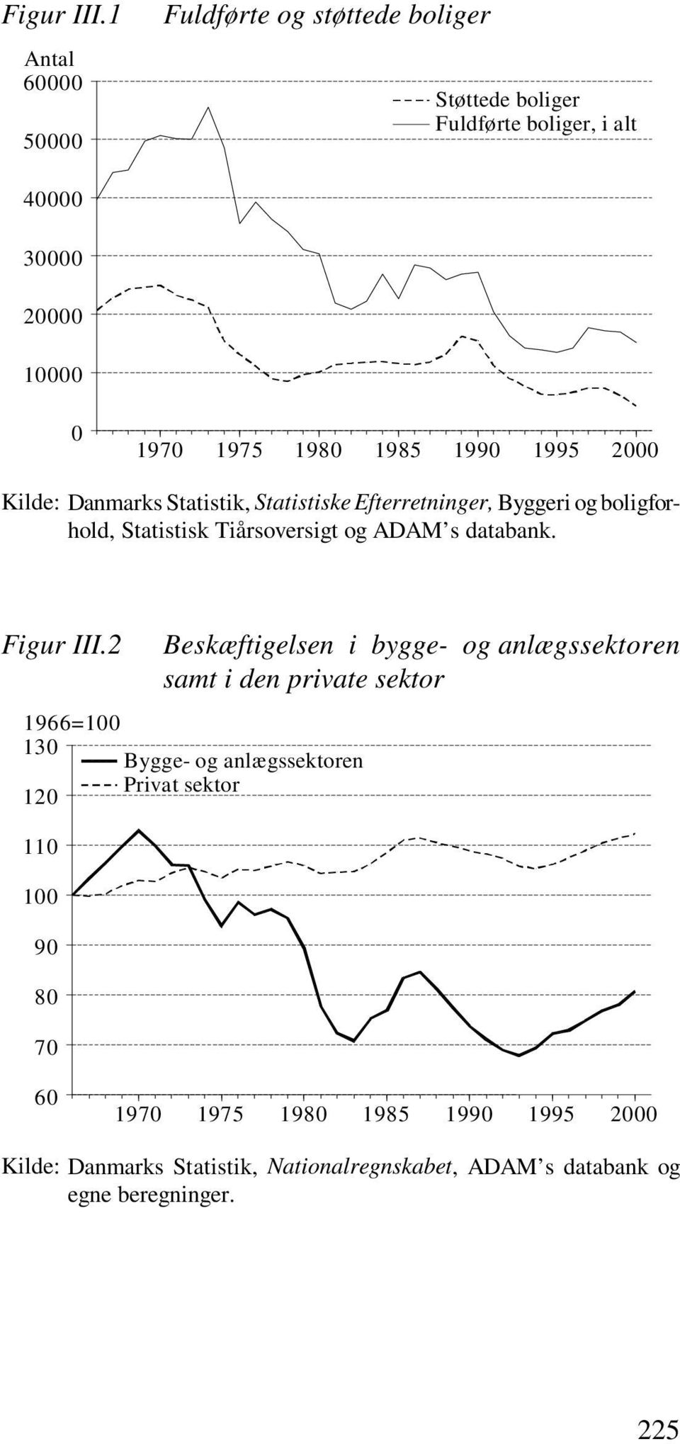 1990 1995 2000 Kilde: Danmarks Statistik, Statistiske Efterretninger, Byggeri og boligforhold, Statistisk Tiårsoversigt og ADAM s databank.
