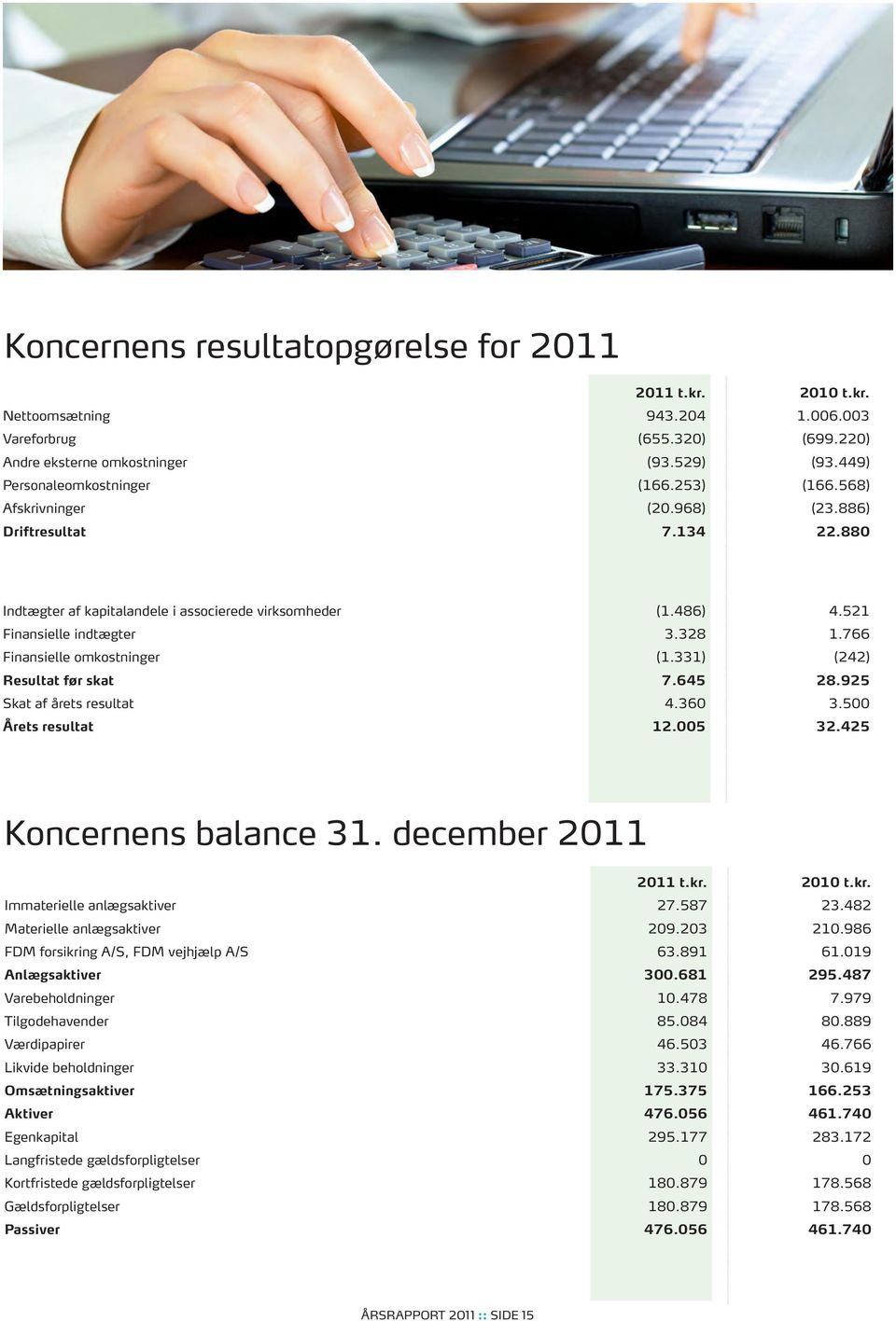 766 Finansielle omkostninger (1.331) (242) Resultat før skat 7.645 28.925 Skat af årets resultat 4.360 3.500 Årets resultat 12.005 32.425 Koncernens balance 31. december 2011 2011 t.kr.