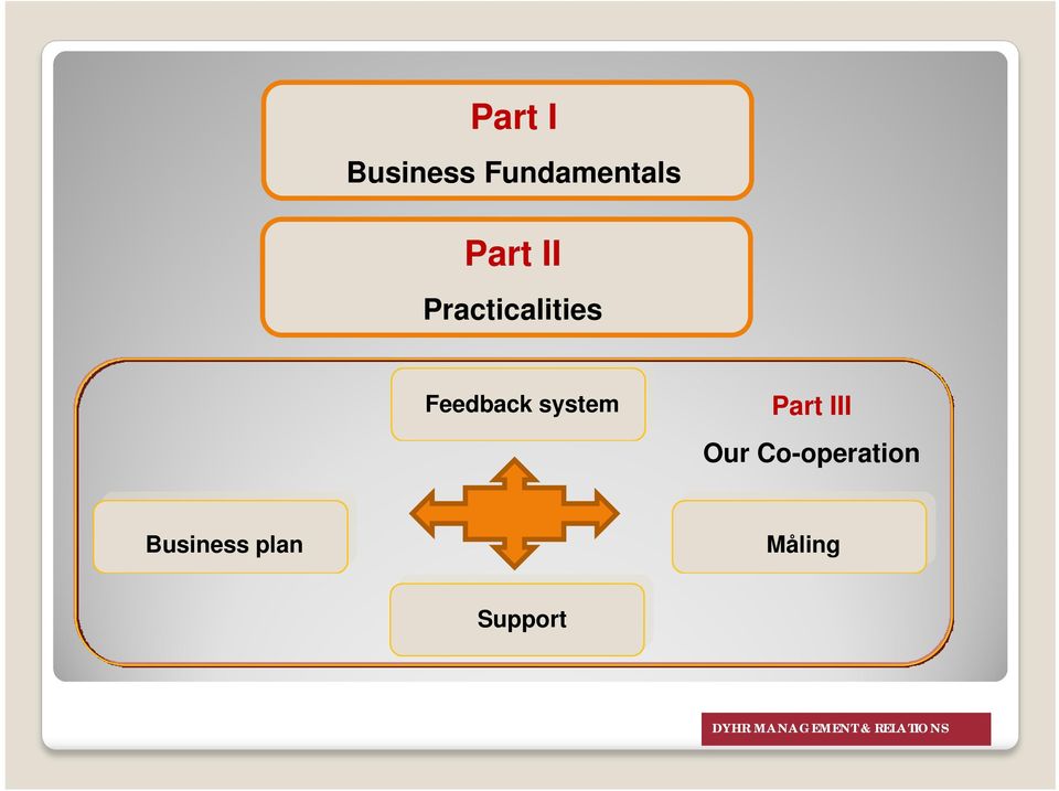 Feedback system Part III Our