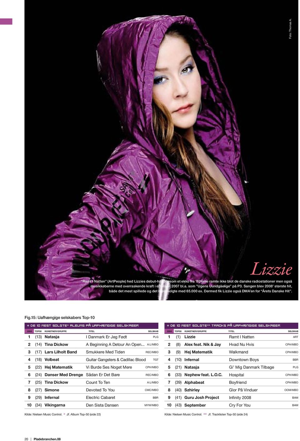 Sangen blev 2008 største hit, både det mest spillede og det mest solgte med 65.000 ex. Dermed fik Lizzie også DMA en for Årets Danske Hit. Fig.