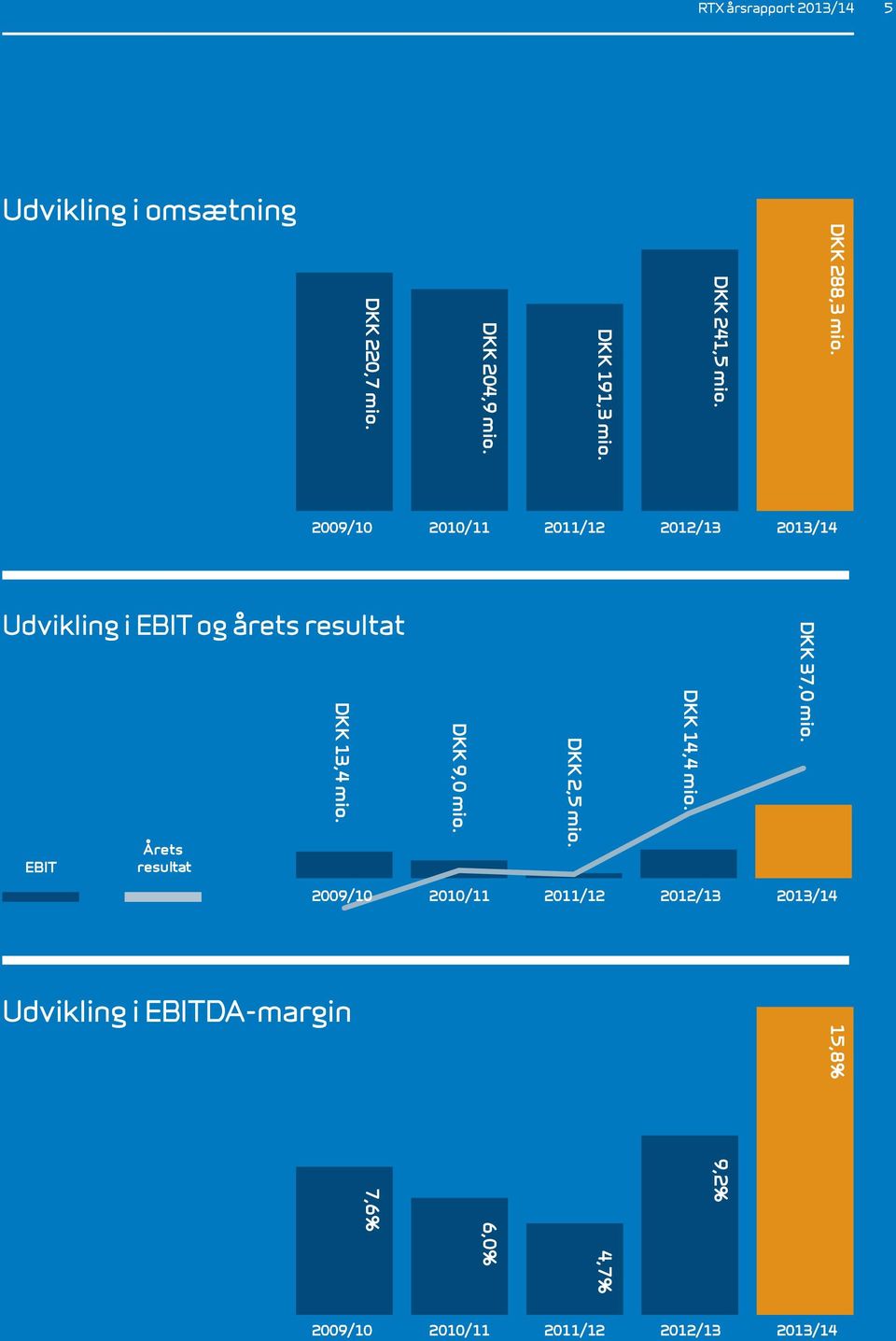 2009/10 2010/11 2011/12 2012/13 2013/14 Udvikling i EBIT og årets resultat EBIT Årets resultat DKK 13,4