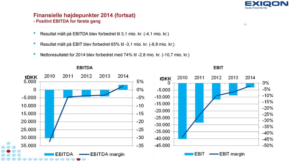 (-4,1 mio. kr.) Resultat målt på EBIT blev forbedret 65% til -3,1 mio. kr. (-8,8 mio.
