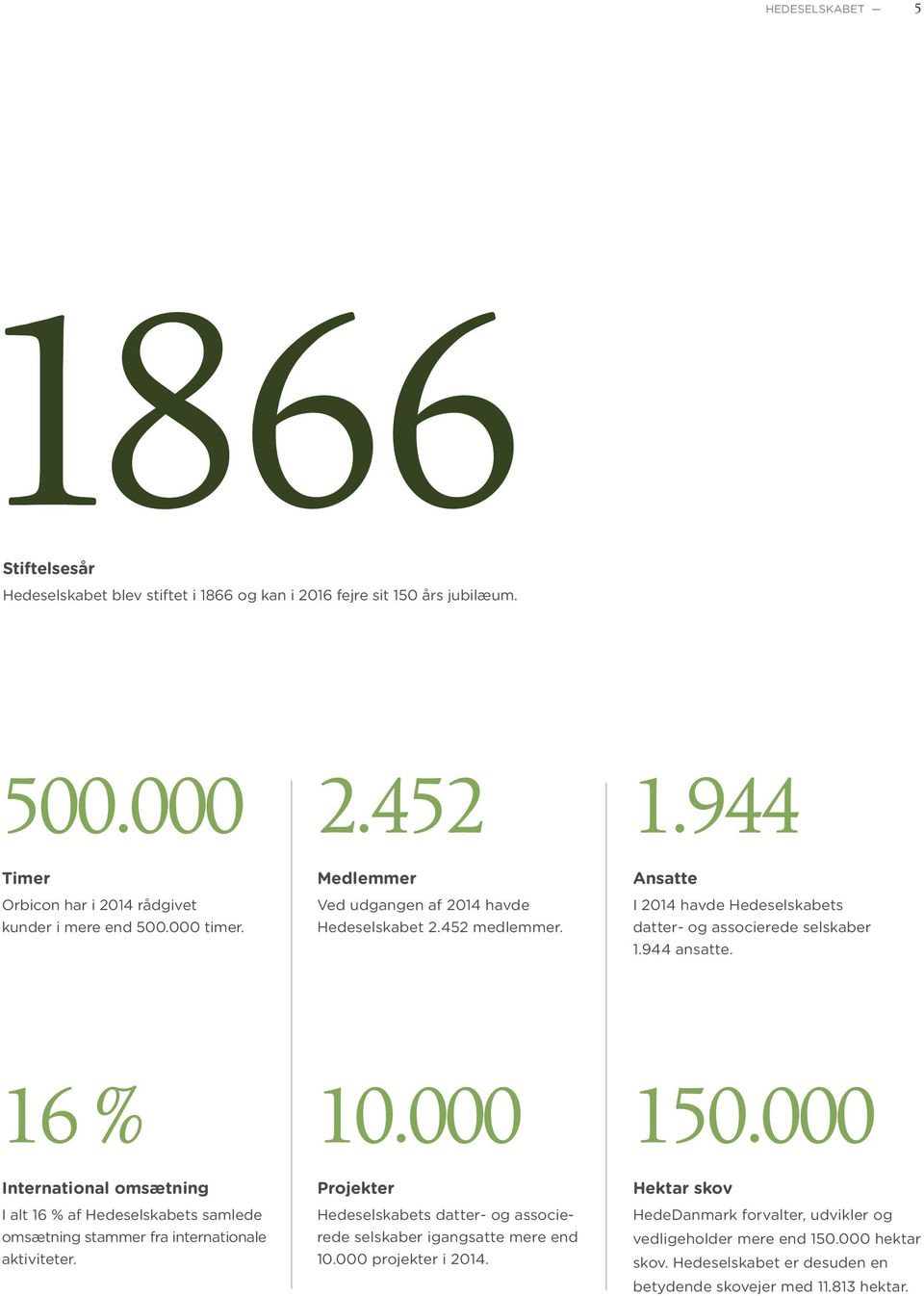 Ansatte I 2014 havde Hedeselskabets datter- og associerede selskaber 1.944 ansatte. 16 % 10.000 150.