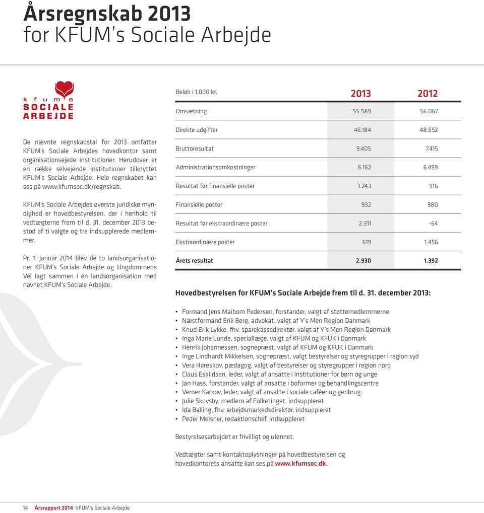 Herudover er en række selvejende institutioner tilknyttet KFUM s Sociale Arbejde. Hele regnskabet kan ses på www.kfumsoc.dk/regnskab.