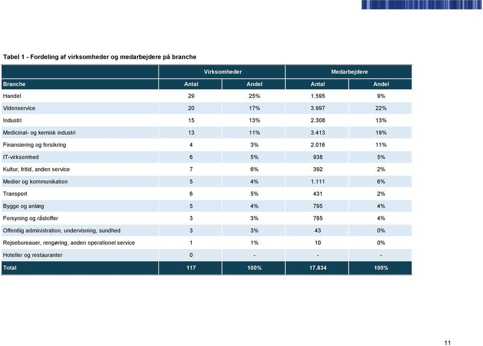016 11% IT-virksomhed 6 5% 938 5% Kultur, fritid, anden service 7 6% 392 2% Medier og kommunikation 5 4% 1.