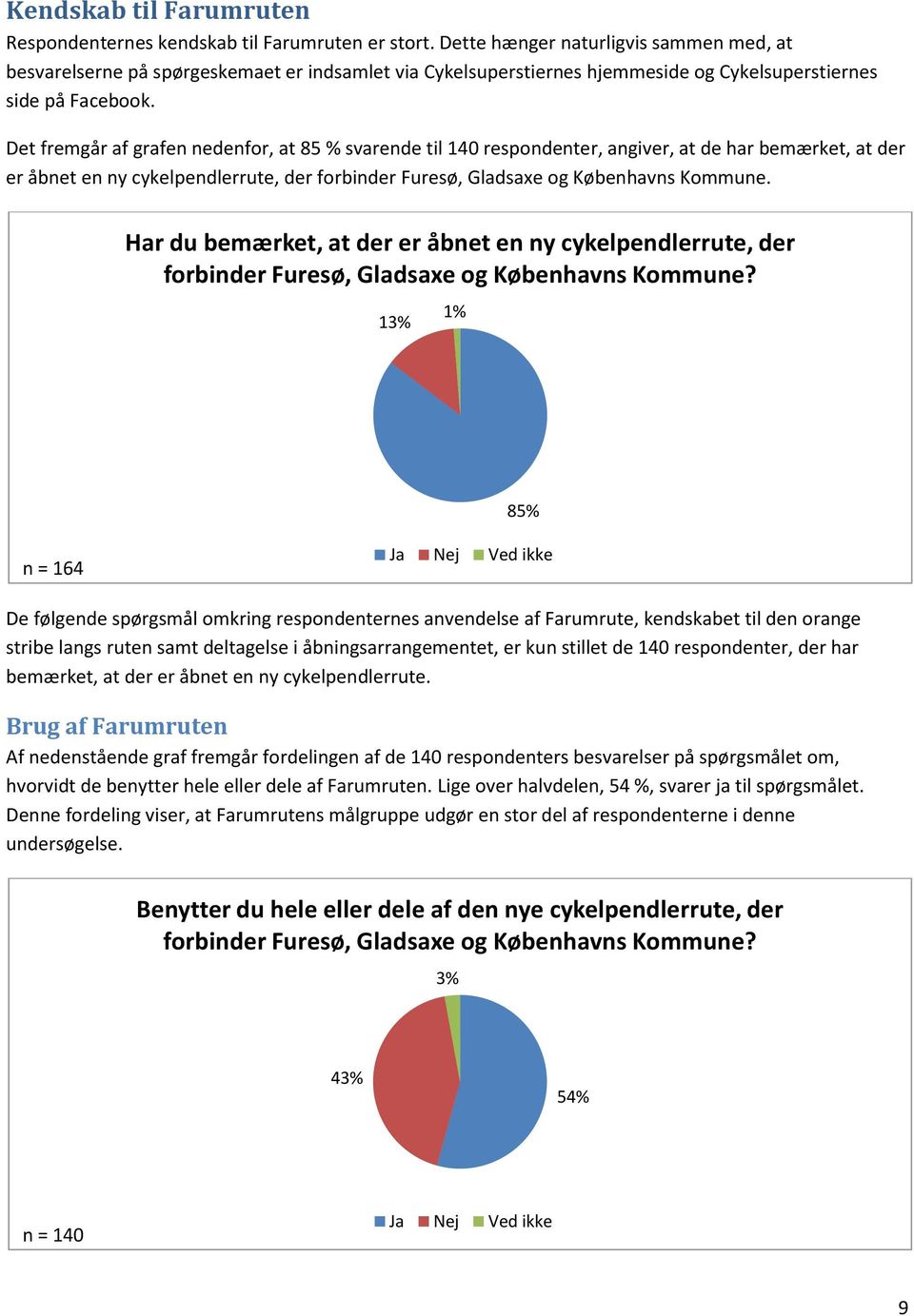 Det fremgår af grafen nedenfor, at 85 % svarende til 40 respondenter, angiver, at de har bemærket, at der er åbnet en ny cykelpendlerrute, der forbinder Furesø, Gladsaxe og Københavns Kommune.