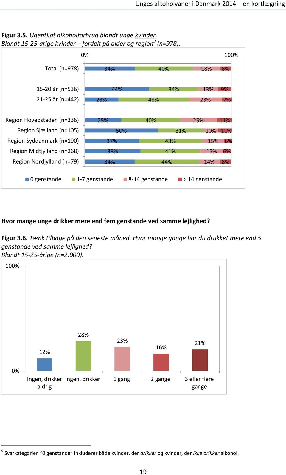 37% 43% 15% 6% Region Midtjylland (n=268) 38% 41% 15% 6% Region Nordjylland (n=79) 34% 44% 14% 8% 0 genstande 1-7 genstande 8-14 genstande > 14 genstande Hvor mange unge drikker mere end fem