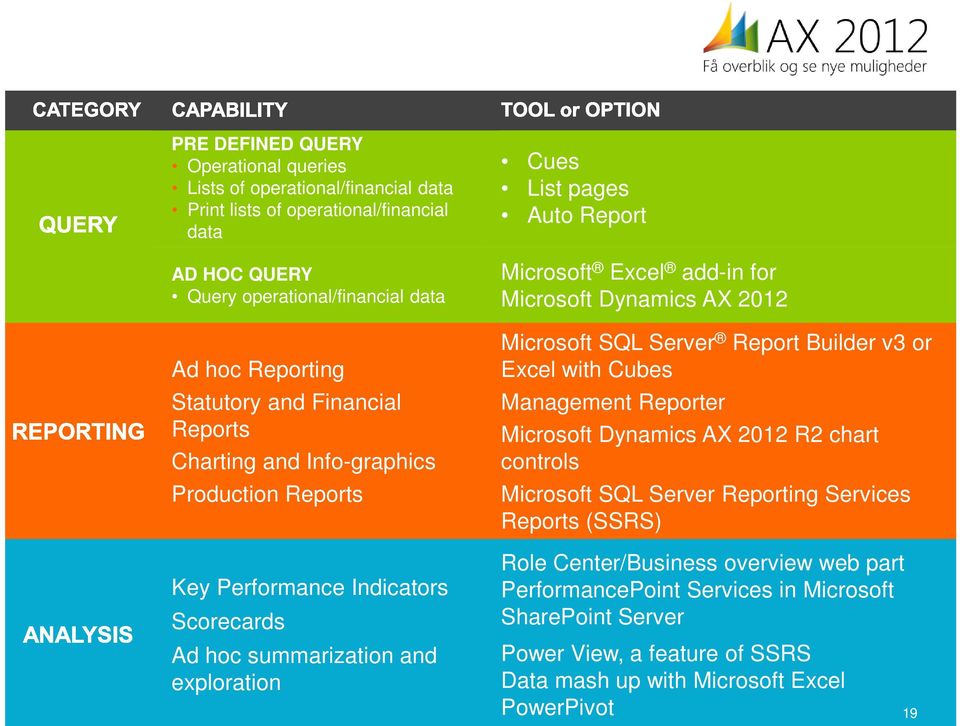 add-in for Microsoft Dynamics AX 2012 Microsoft SQL Server Report Builder v3 or Excel with Cubes Management Reporter Microsoft Dynamics AX 2012 R2 chart controls Microsoft SQL Server