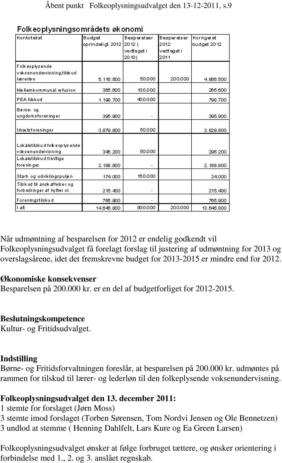 2013-2015 er mindre end for 2012. Økonomiske konsekvenser Besparelsen på 200.000 kr. er en del af budgetforliget for 2012-2015. Beslutningskompetence Kultur- og Fritidsudvalget.