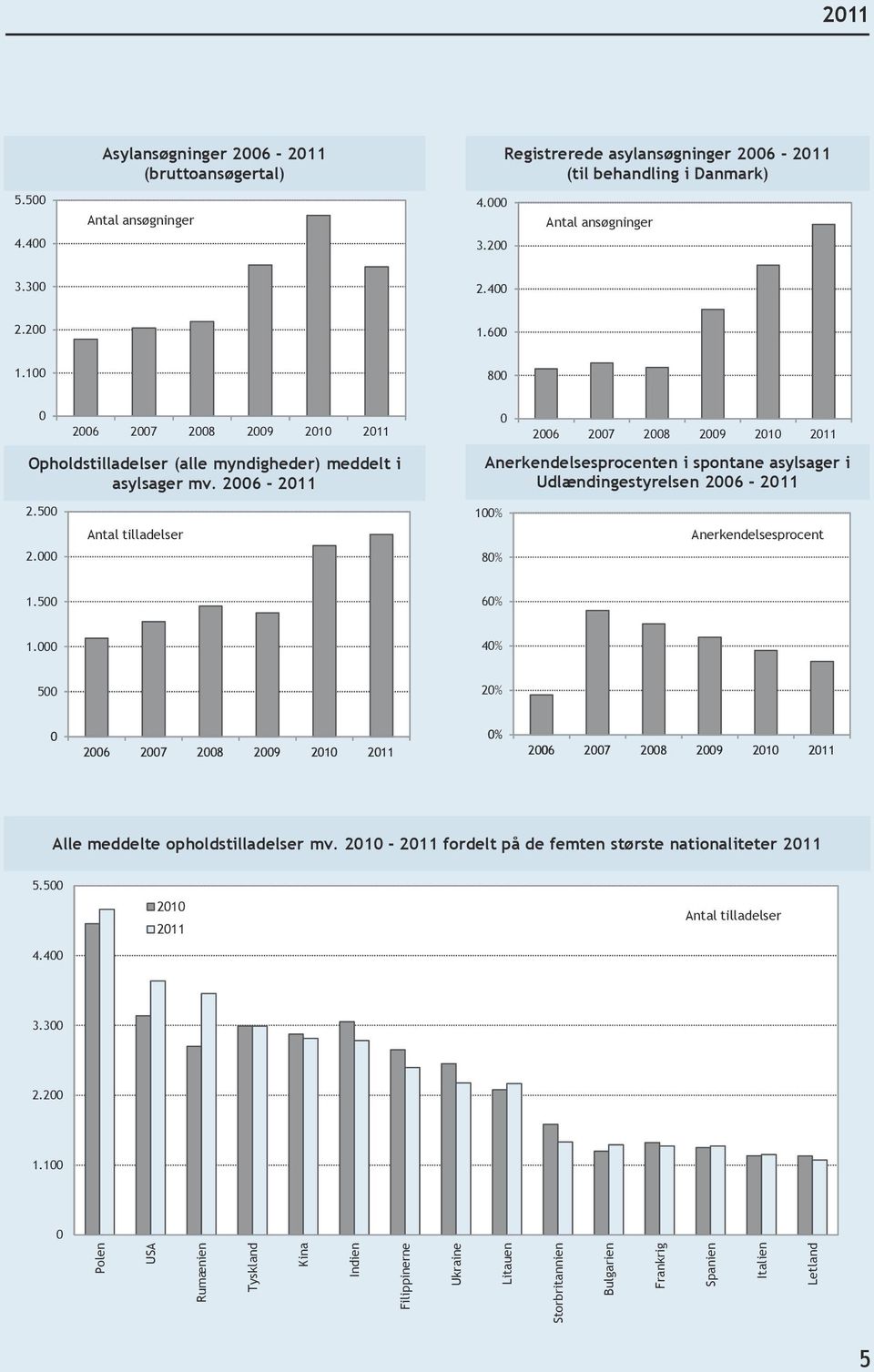 2006-2011 Antal tilladelser 100% 80% 0 2006 2007 2008 2009 2010 2011 Anerkendelsesprocenten i spontane asylsager i Udlændingestyrelsen 2006-2011 Anerkendelsesprocent 1.500 60% 1.