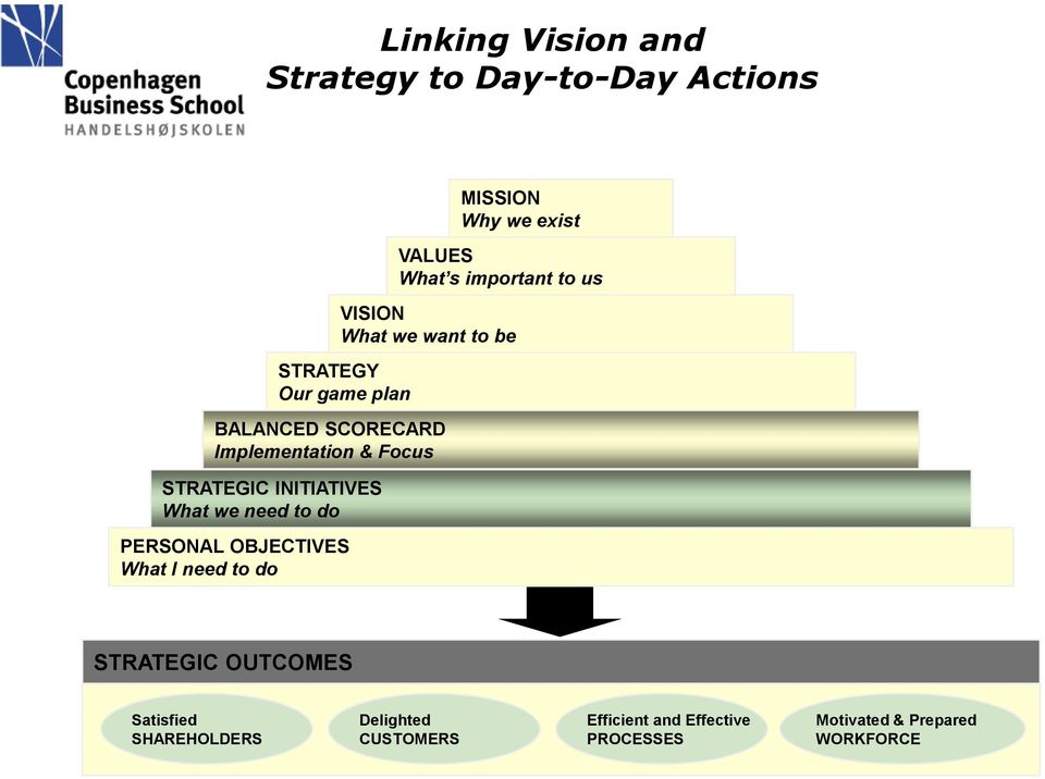 STRATEGIC INITIATIVES What we need to do PERSONAL OBJECTIVES What I need to do STRATEGIC OUTCOMES