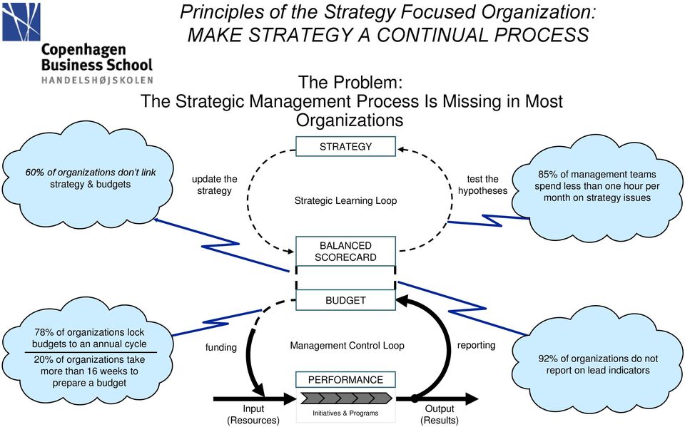 hour per month on strategy issues BALANCED SCORECARD BUDGET 78% of organizations lock budgets to an annual cycle 20% of organizations take more than 16 weeks to prepare