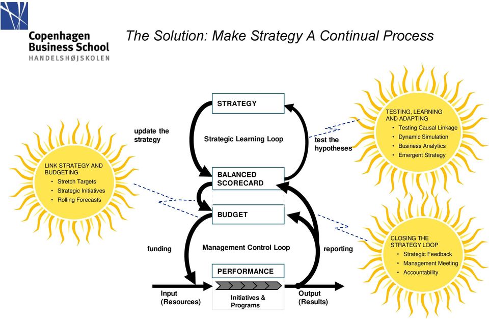 Stretch Targets Strategic Initiatives Rolling Forecasts BALANCED SCORECARD BUDGET funding Management Control Loop PERFORMANCE